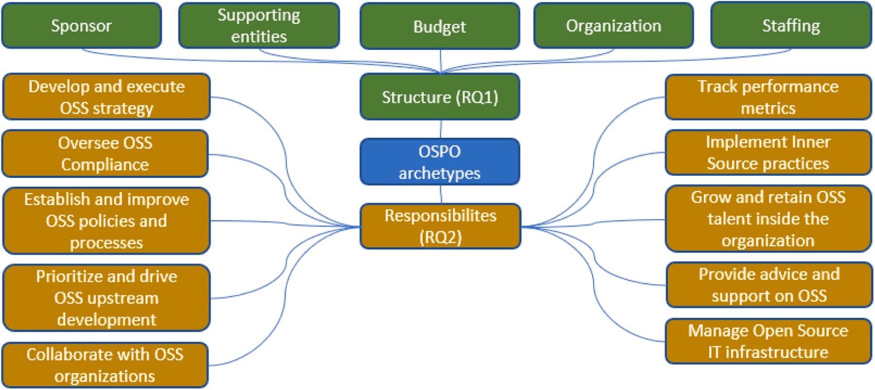 Diagram of public-sector OSPO archetypes. Structure (RQ1) is fed by five choices — sponsor, supporting entities, budget, organization, and staffing. Responsibilities (RQ2) branch into ten activities: develop and execute OSS strategy, oversee OSS compliance, establish and improve OSS policies and processes, prioritize and drive OSS upstream development, collaborate with OSS organizations, track performance metrics, implement inner source practices, grow and retain OSS talent inside the organization, provide advice and support on OSS, and manage open source IT infrastructure